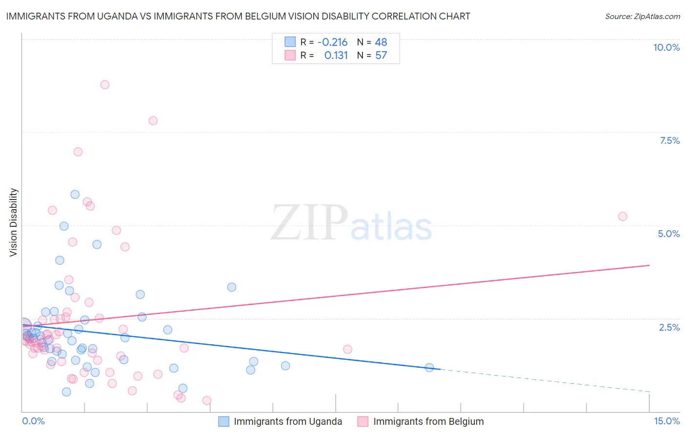 Immigrants from Uganda vs Immigrants from Belgium Vision Disability