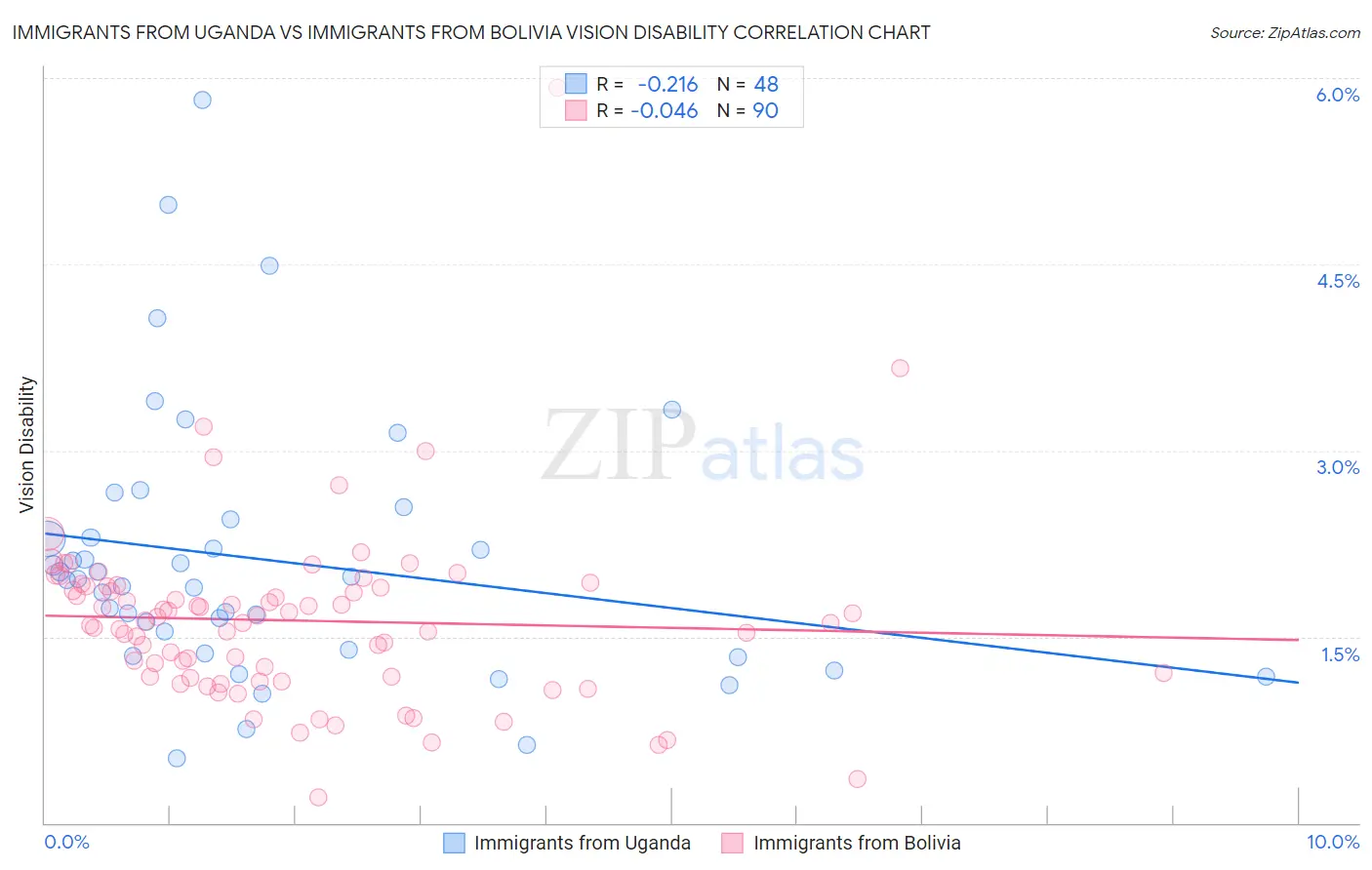 Immigrants from Uganda vs Immigrants from Bolivia Vision Disability