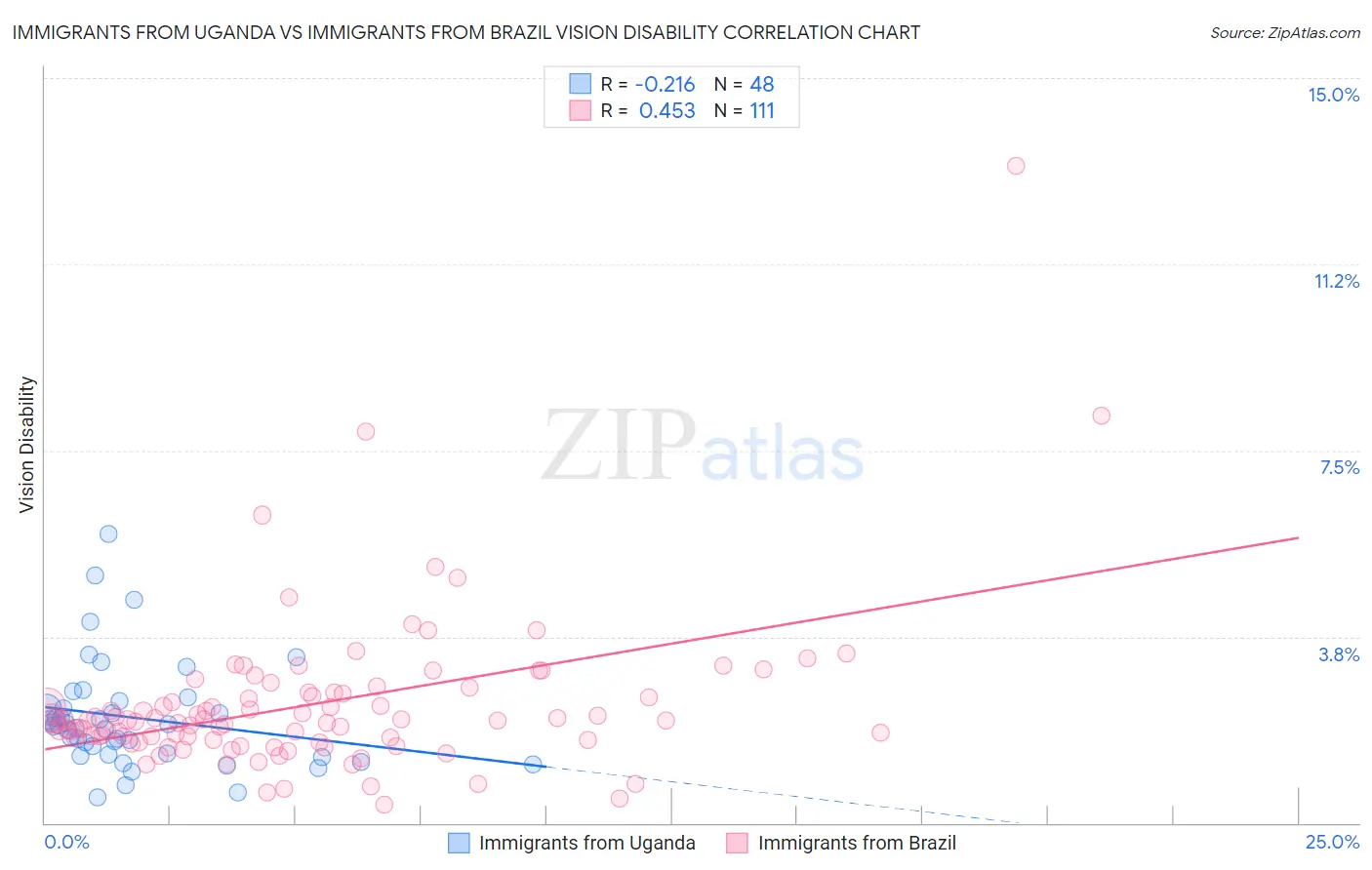 Immigrants from Uganda vs Immigrants from Brazil Vision Disability