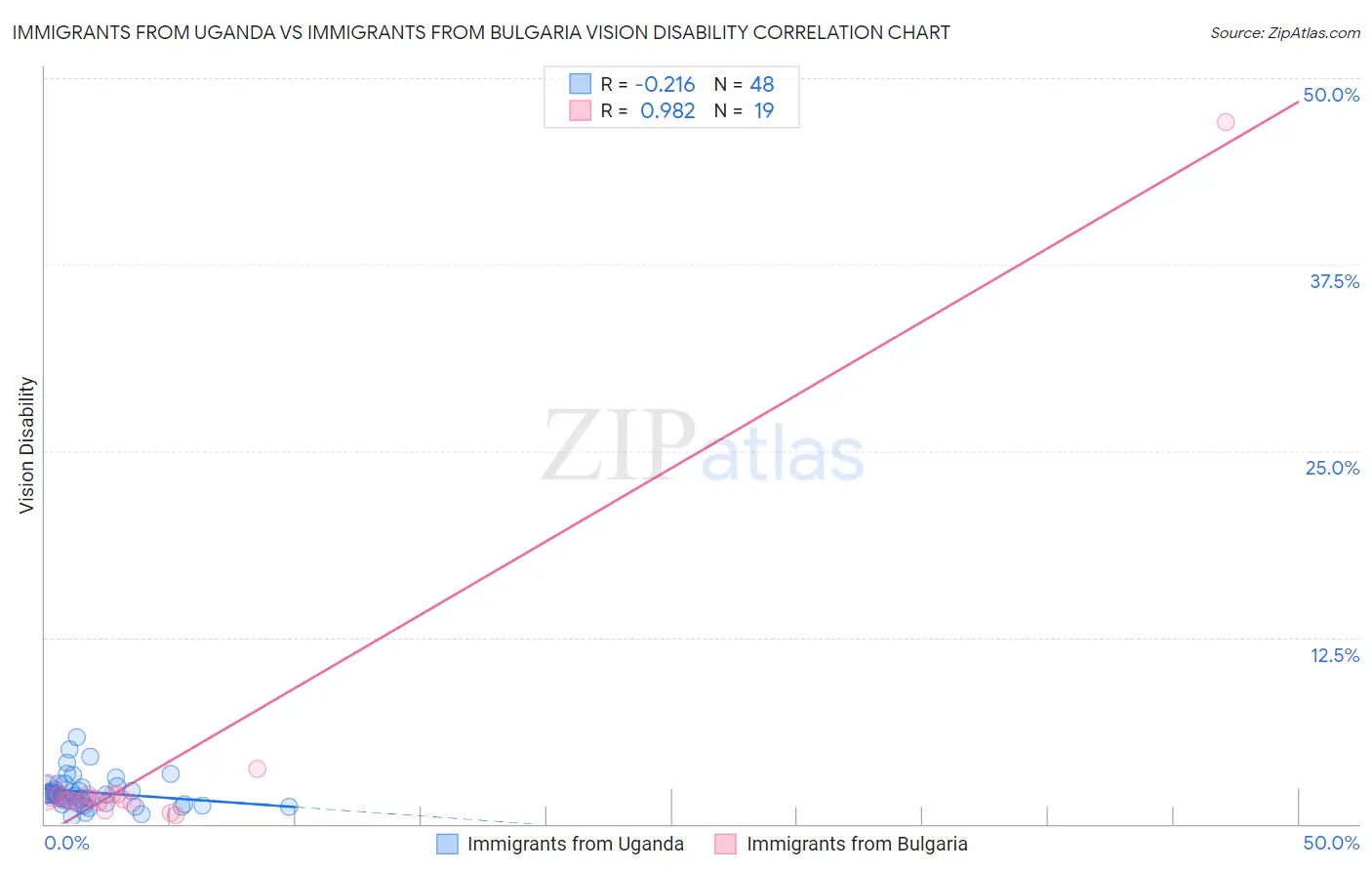 Immigrants from Uganda vs Immigrants from Bulgaria Vision Disability