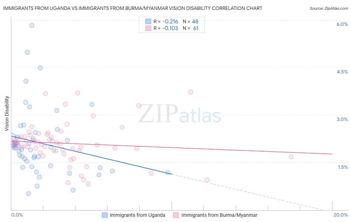 Immigrants from Uganda vs Immigrants from Burma/Myanmar Vision Disability