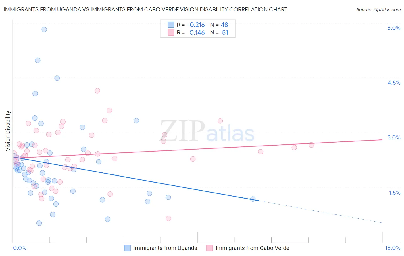 Immigrants from Uganda vs Immigrants from Cabo Verde Vision Disability