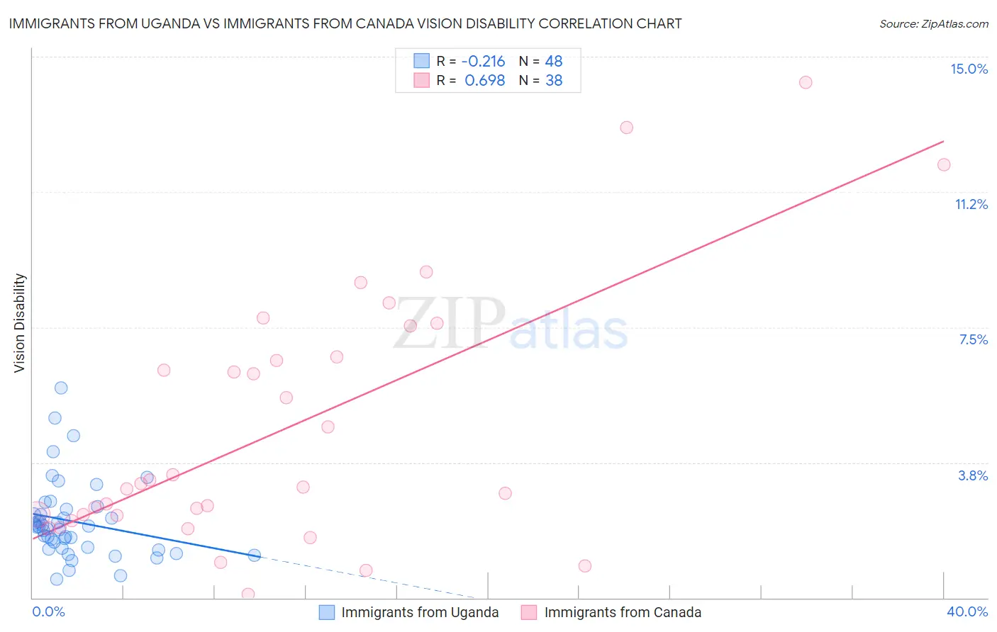 Immigrants from Uganda vs Immigrants from Canada Vision Disability