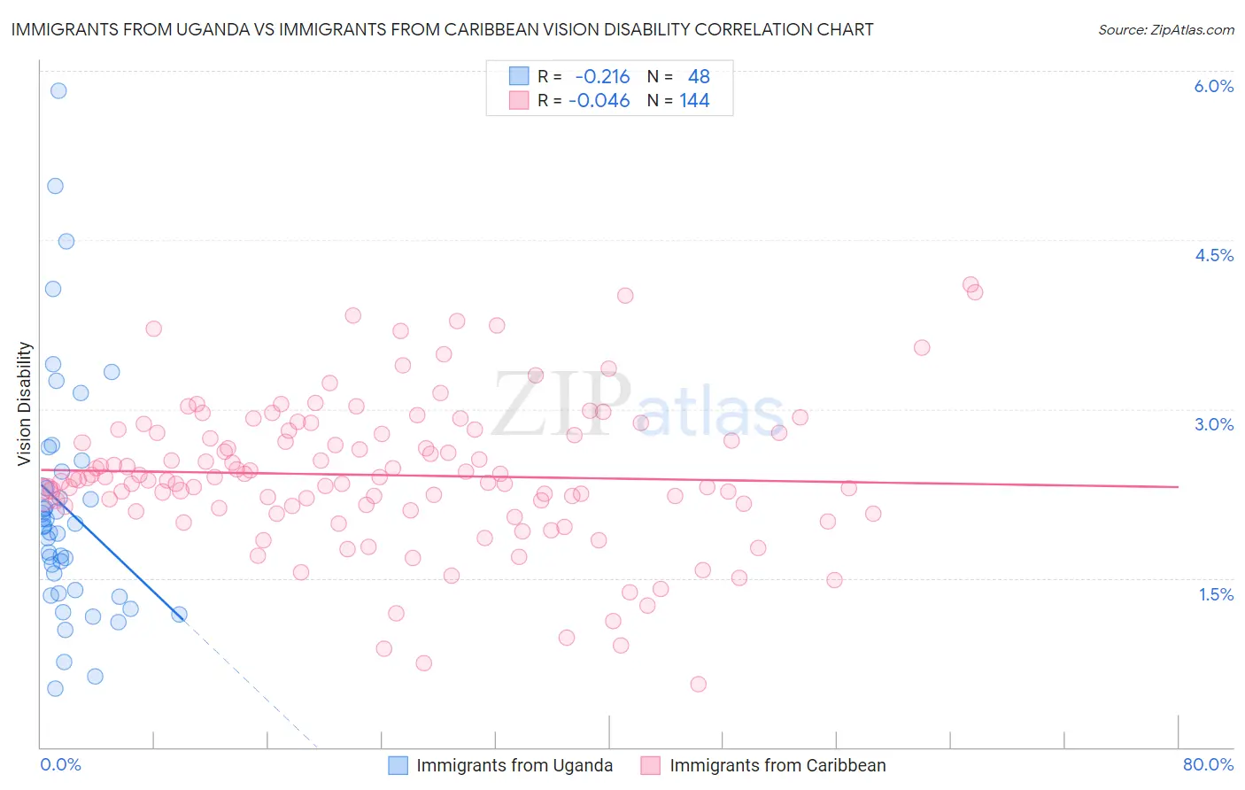 Immigrants from Uganda vs Immigrants from Caribbean Vision Disability