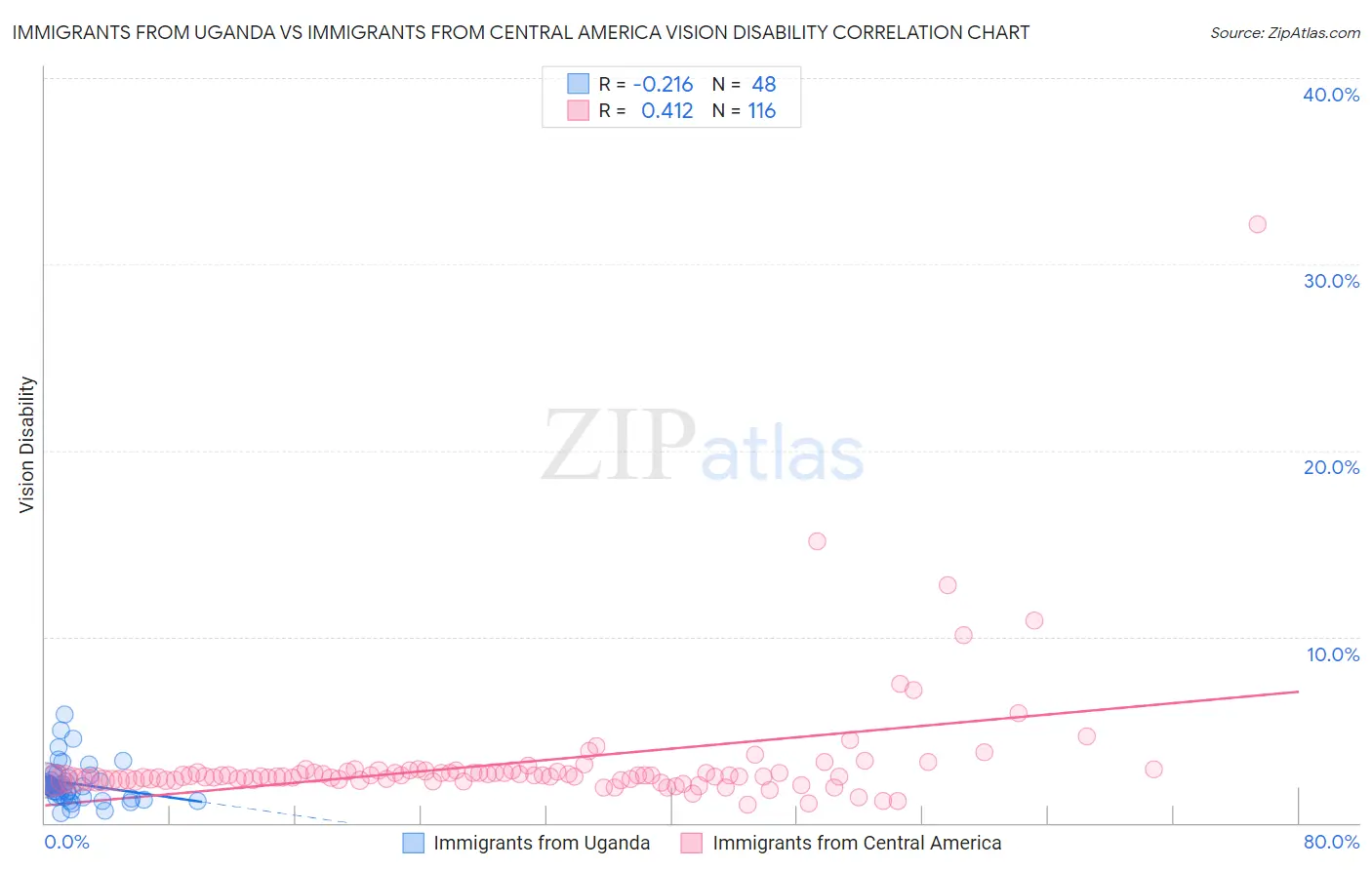 Immigrants from Uganda vs Immigrants from Central America Vision Disability