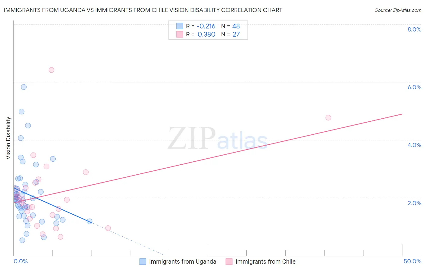 Immigrants from Uganda vs Immigrants from Chile Vision Disability