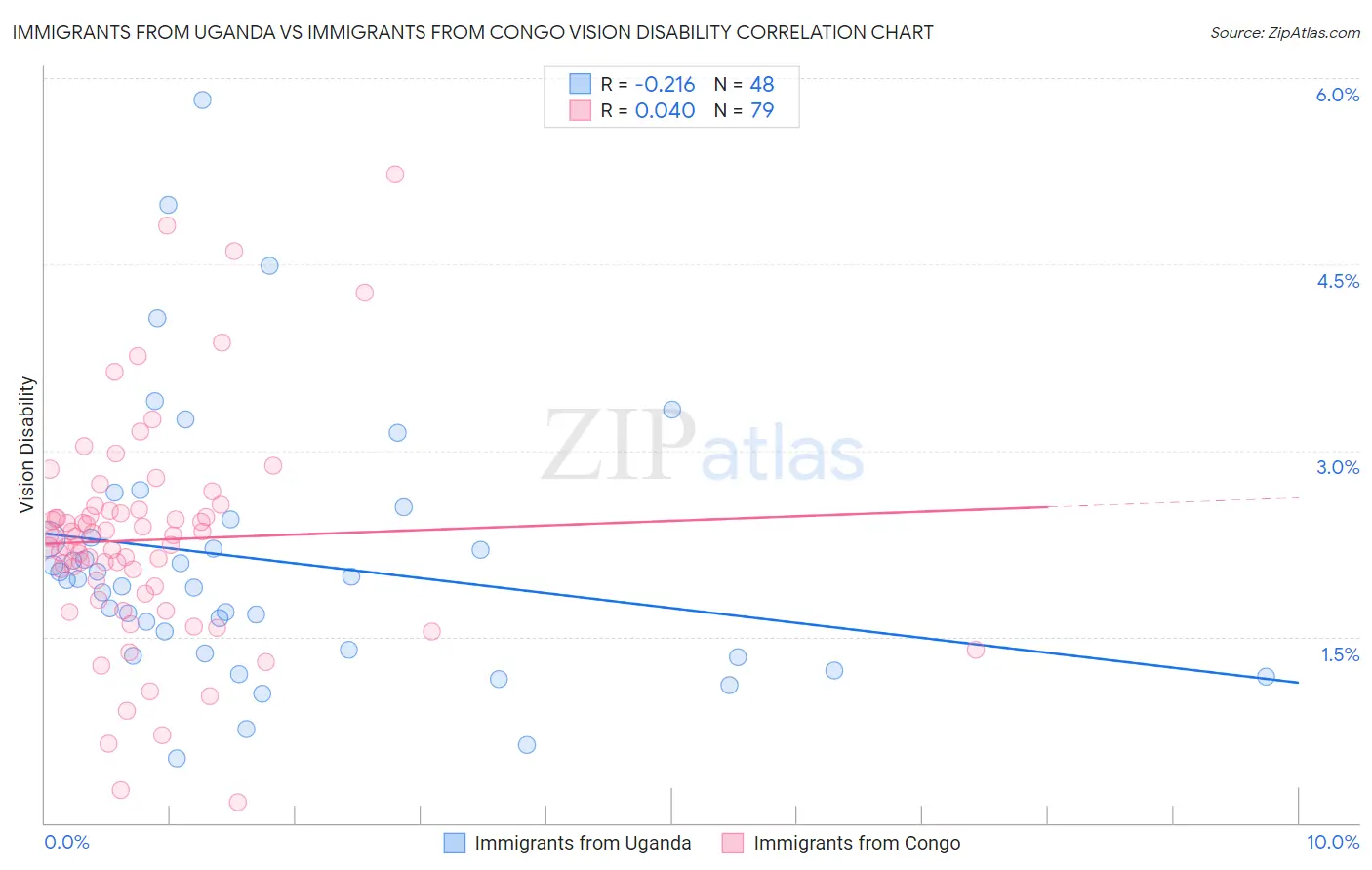 Immigrants from Uganda vs Immigrants from Congo Vision Disability