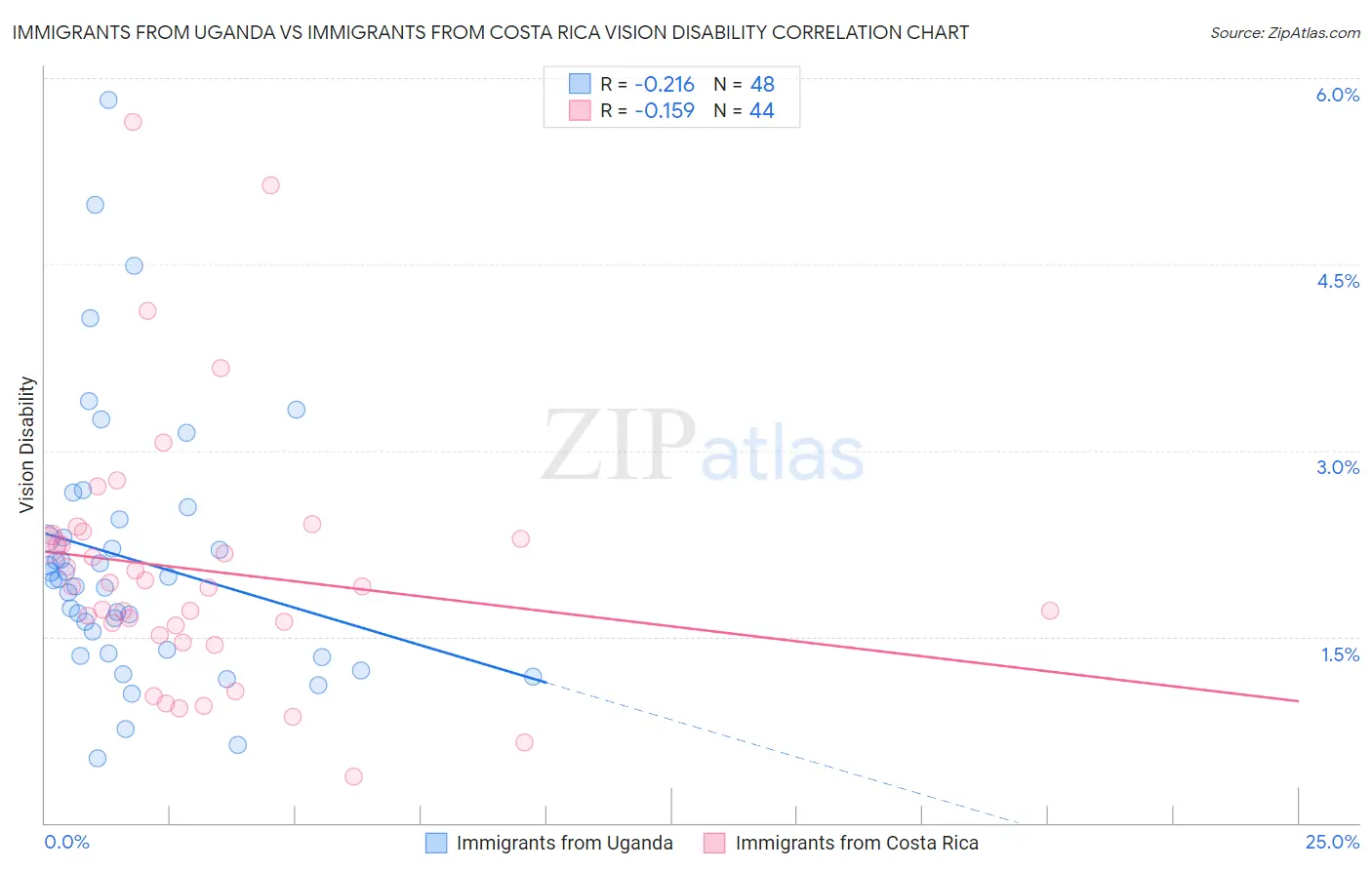 Immigrants from Uganda vs Immigrants from Costa Rica Vision Disability