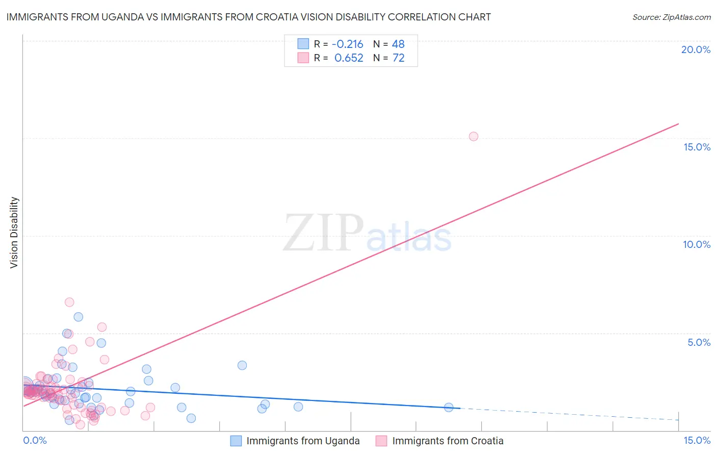 Immigrants from Uganda vs Immigrants from Croatia Vision Disability