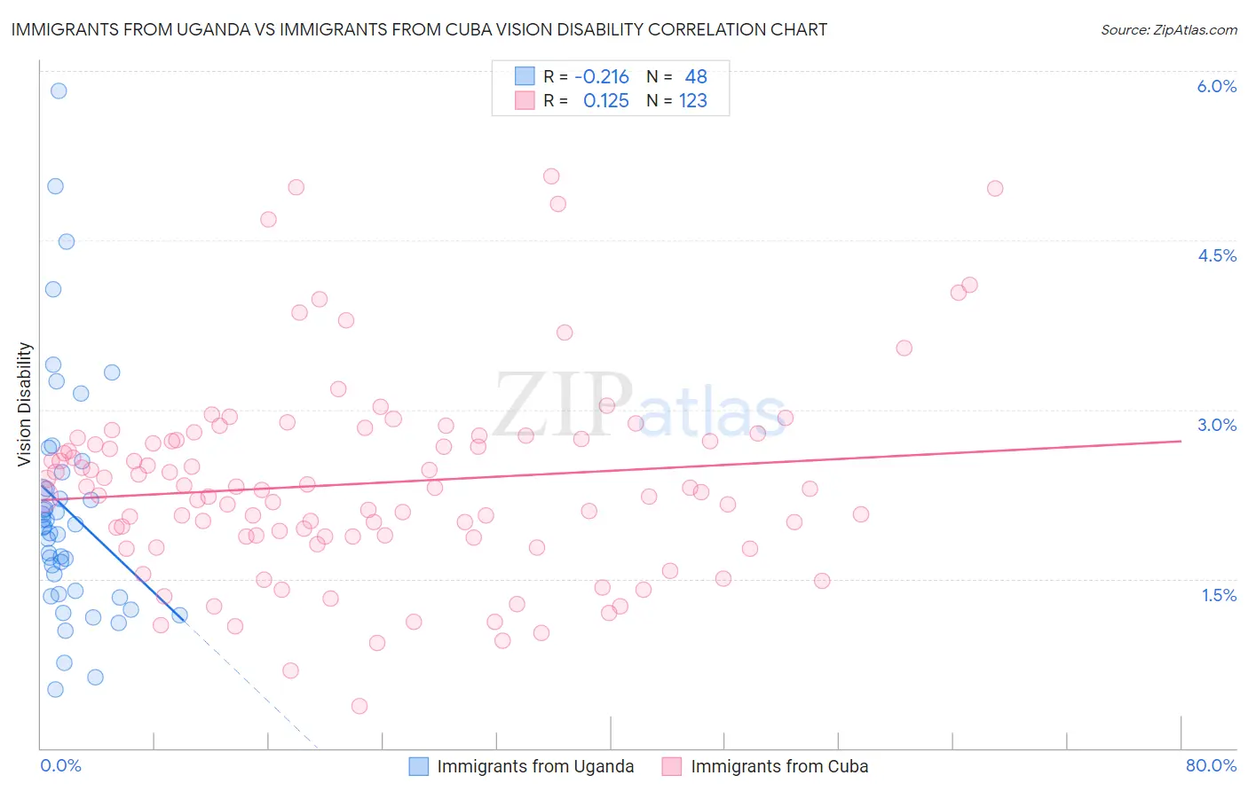 Immigrants from Uganda vs Immigrants from Cuba Vision Disability