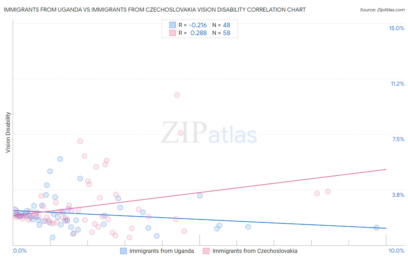 Immigrants from Uganda vs Immigrants from Czechoslovakia Vision Disability