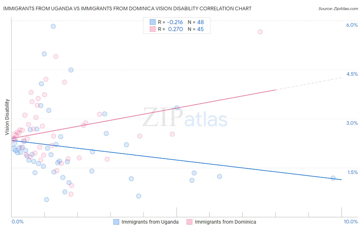 Immigrants from Uganda vs Immigrants from Dominica Vision Disability