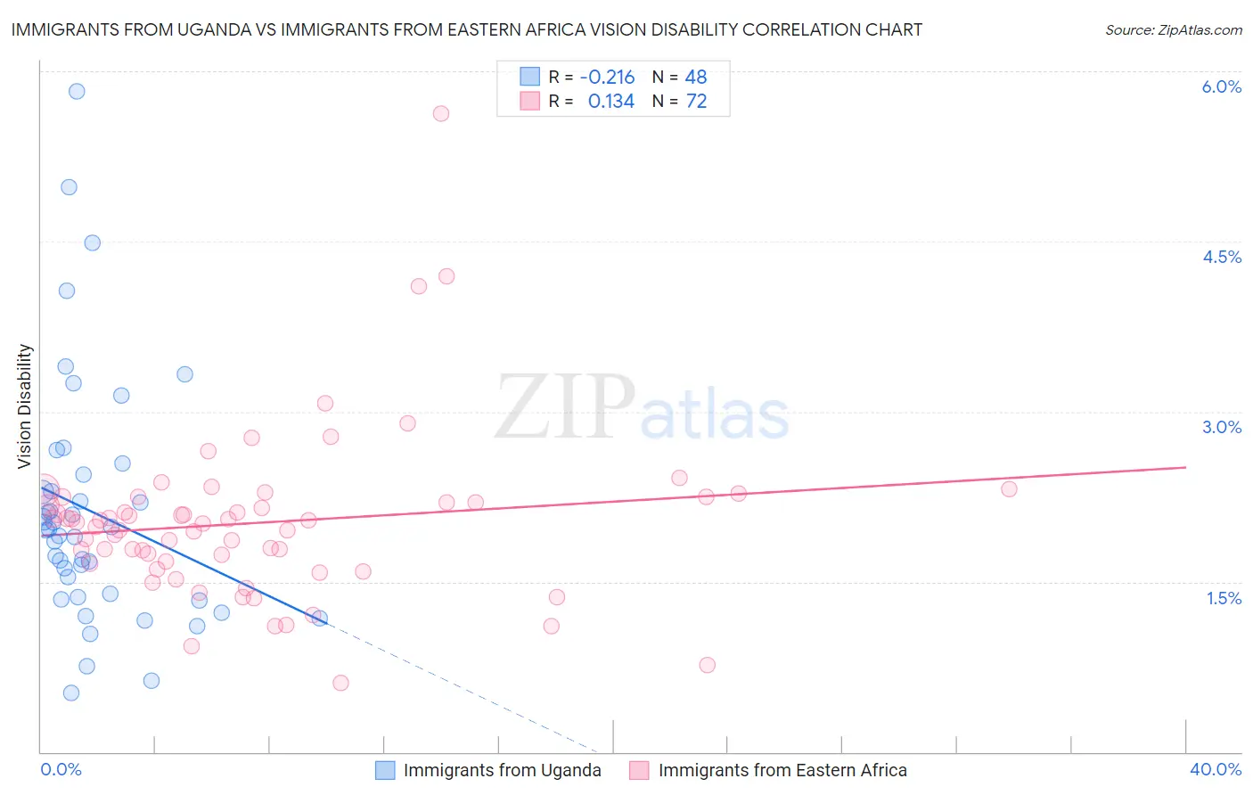 Immigrants from Uganda vs Immigrants from Eastern Africa Vision Disability