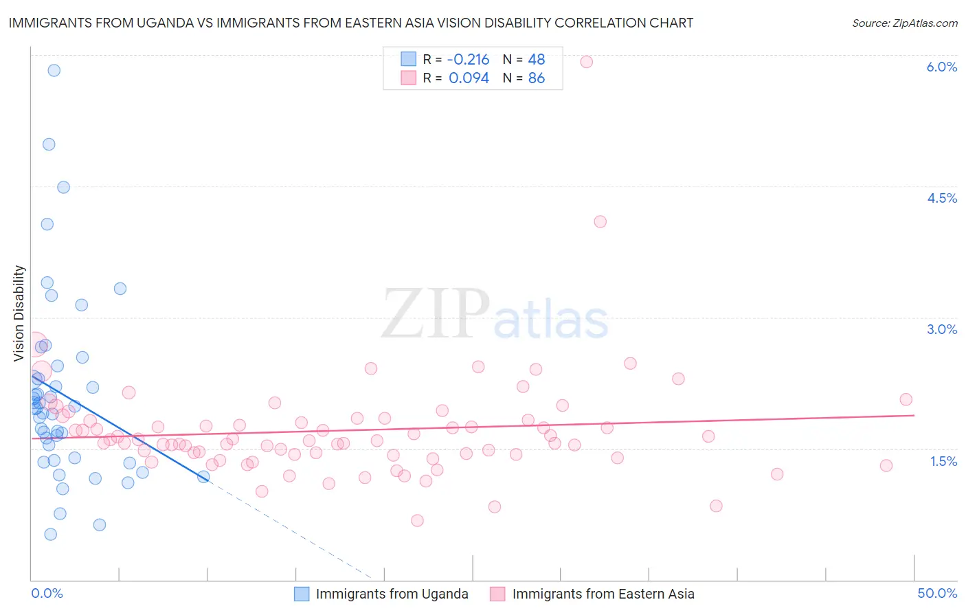 Immigrants from Uganda vs Immigrants from Eastern Asia Vision Disability