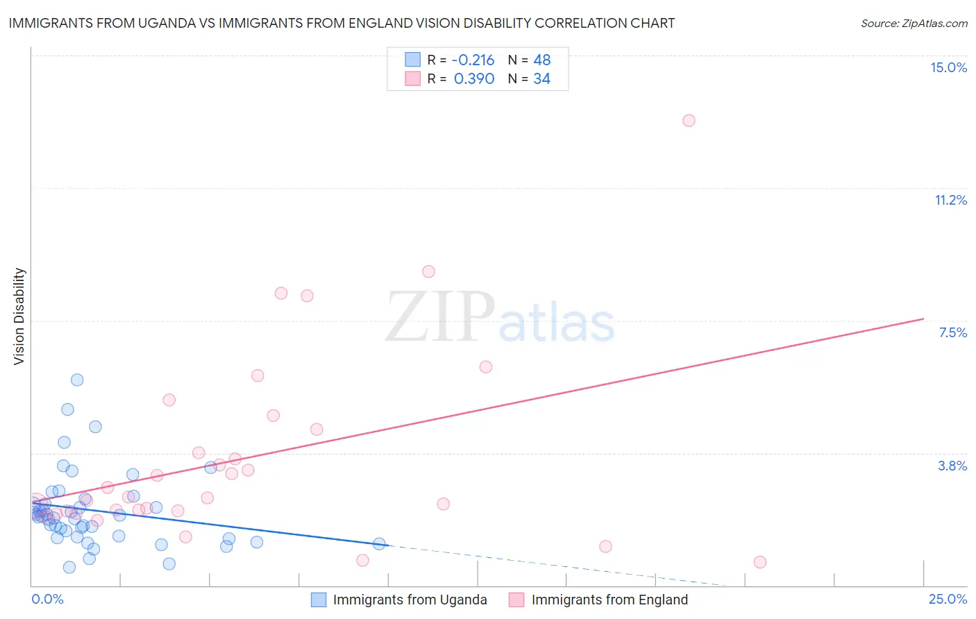 Immigrants from Uganda vs Immigrants from England Vision Disability