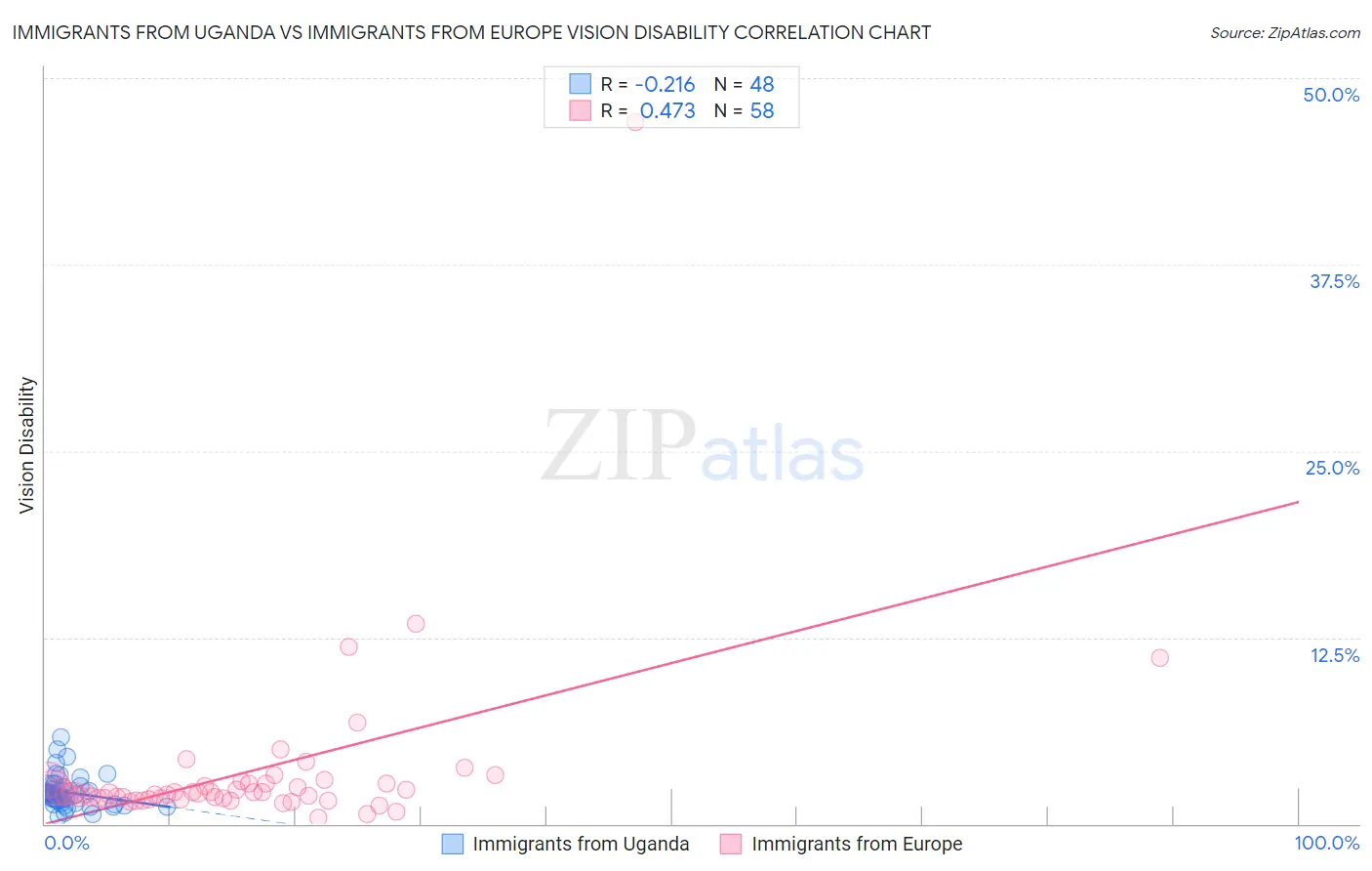 Immigrants from Uganda vs Immigrants from Europe Vision Disability