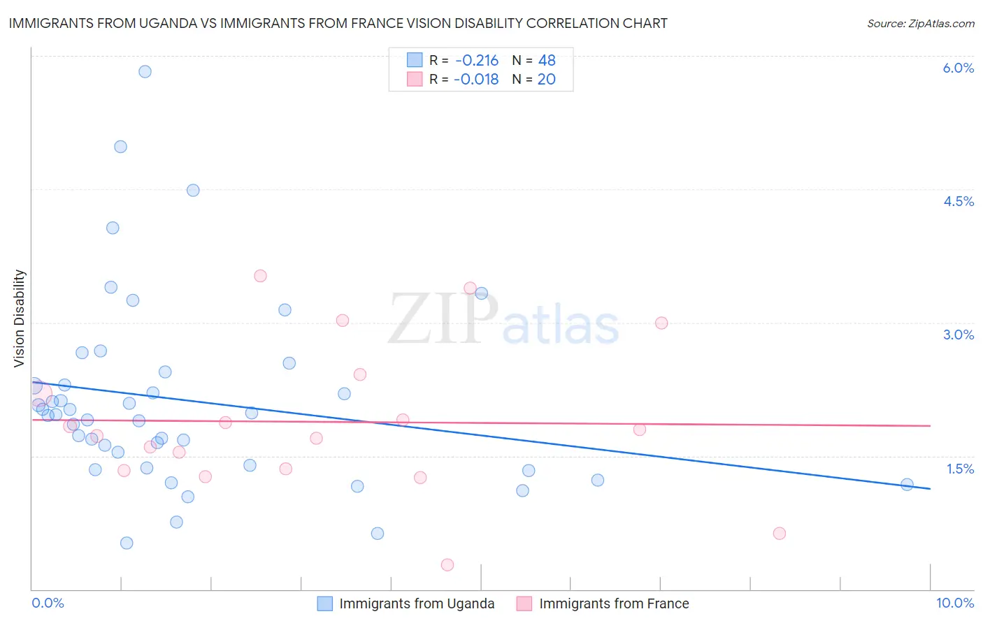 Immigrants from Uganda vs Immigrants from France Vision Disability