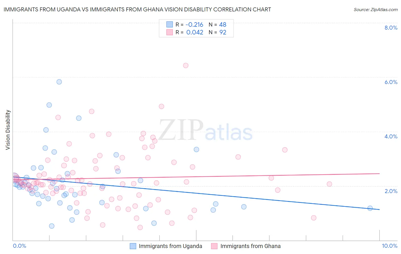 Immigrants from Uganda vs Immigrants from Ghana Vision Disability