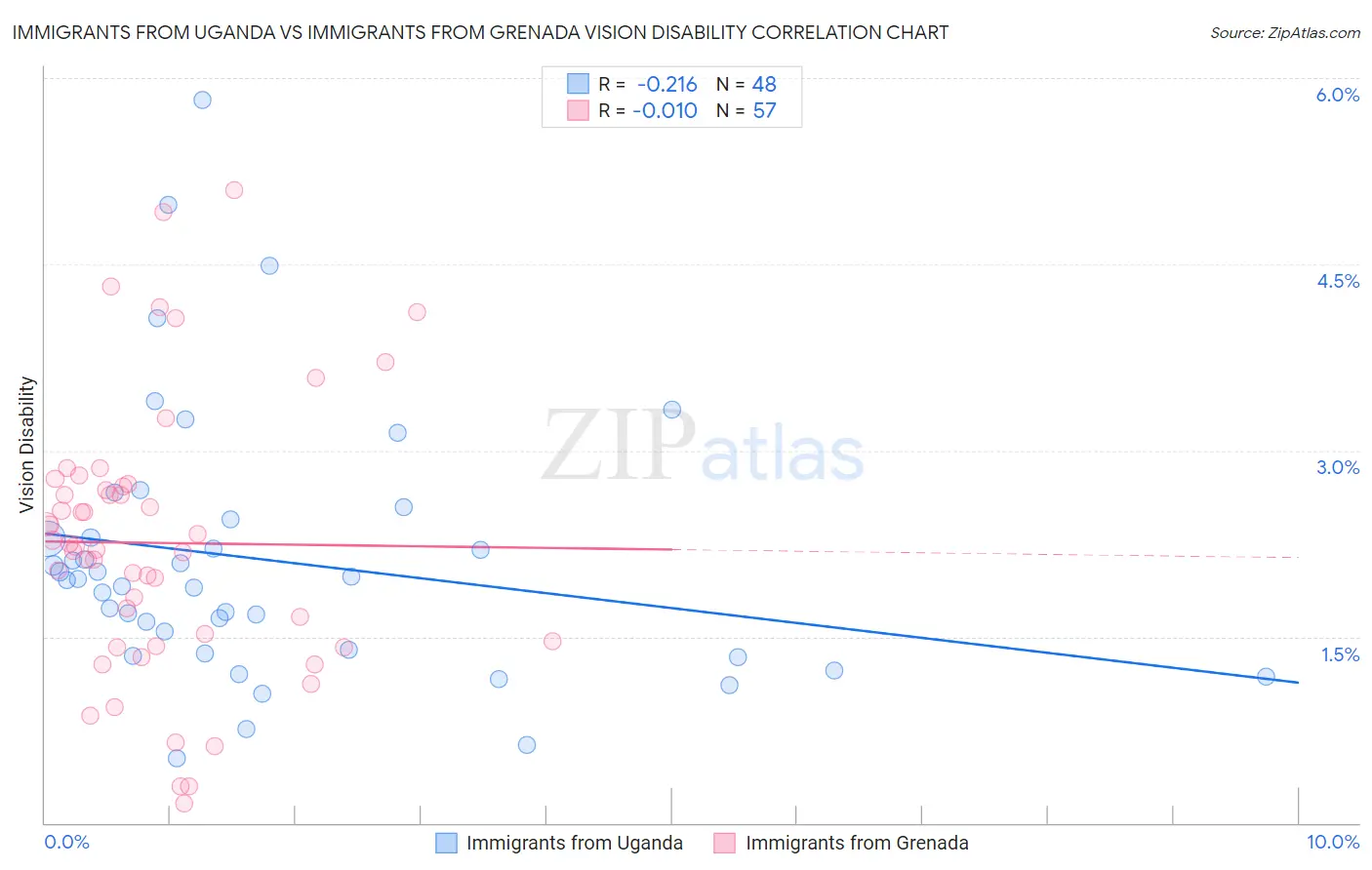 Immigrants from Uganda vs Immigrants from Grenada Vision Disability