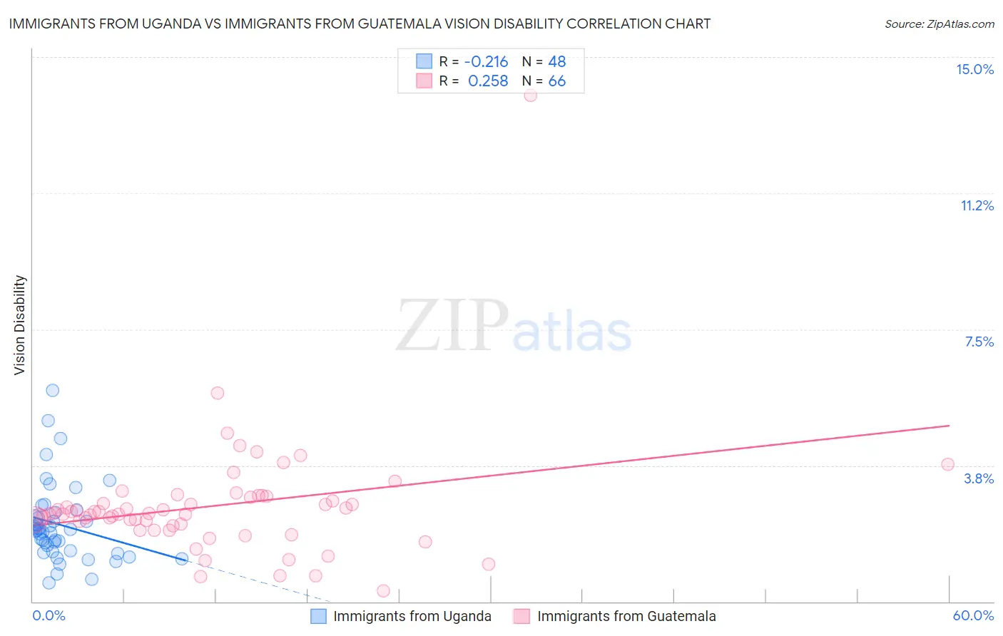 Immigrants from Uganda vs Immigrants from Guatemala Vision Disability