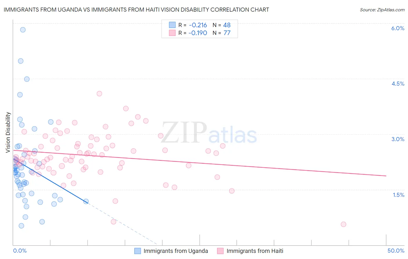 Immigrants from Uganda vs Immigrants from Haiti Vision Disability