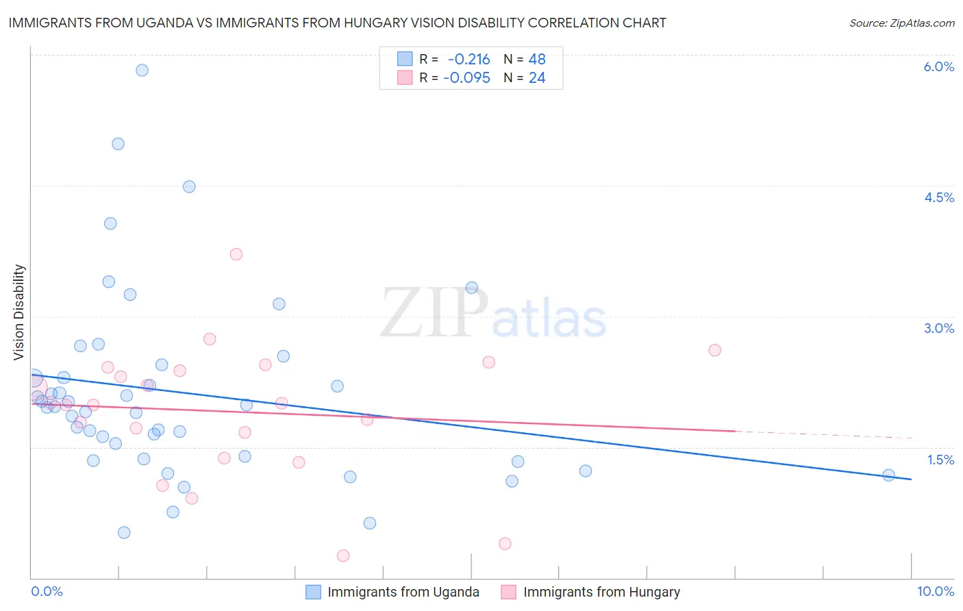 Immigrants from Uganda vs Immigrants from Hungary Vision Disability