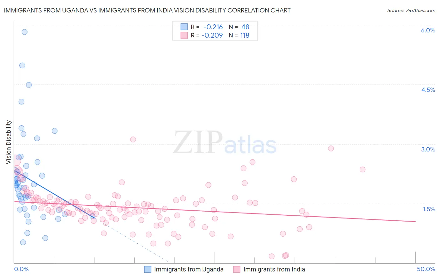 Immigrants from Uganda vs Immigrants from India Vision Disability