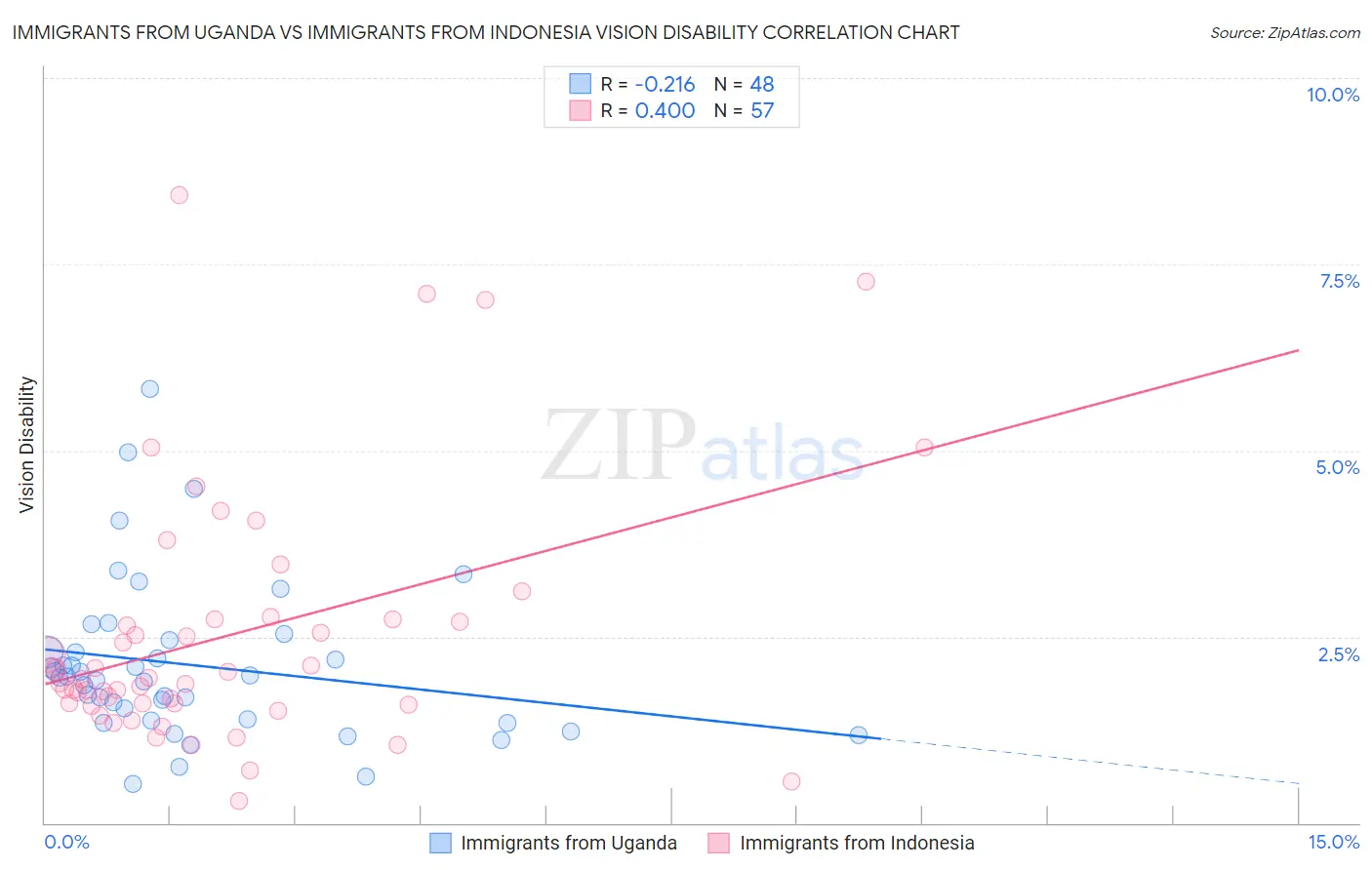 Immigrants from Uganda vs Immigrants from Indonesia Vision Disability