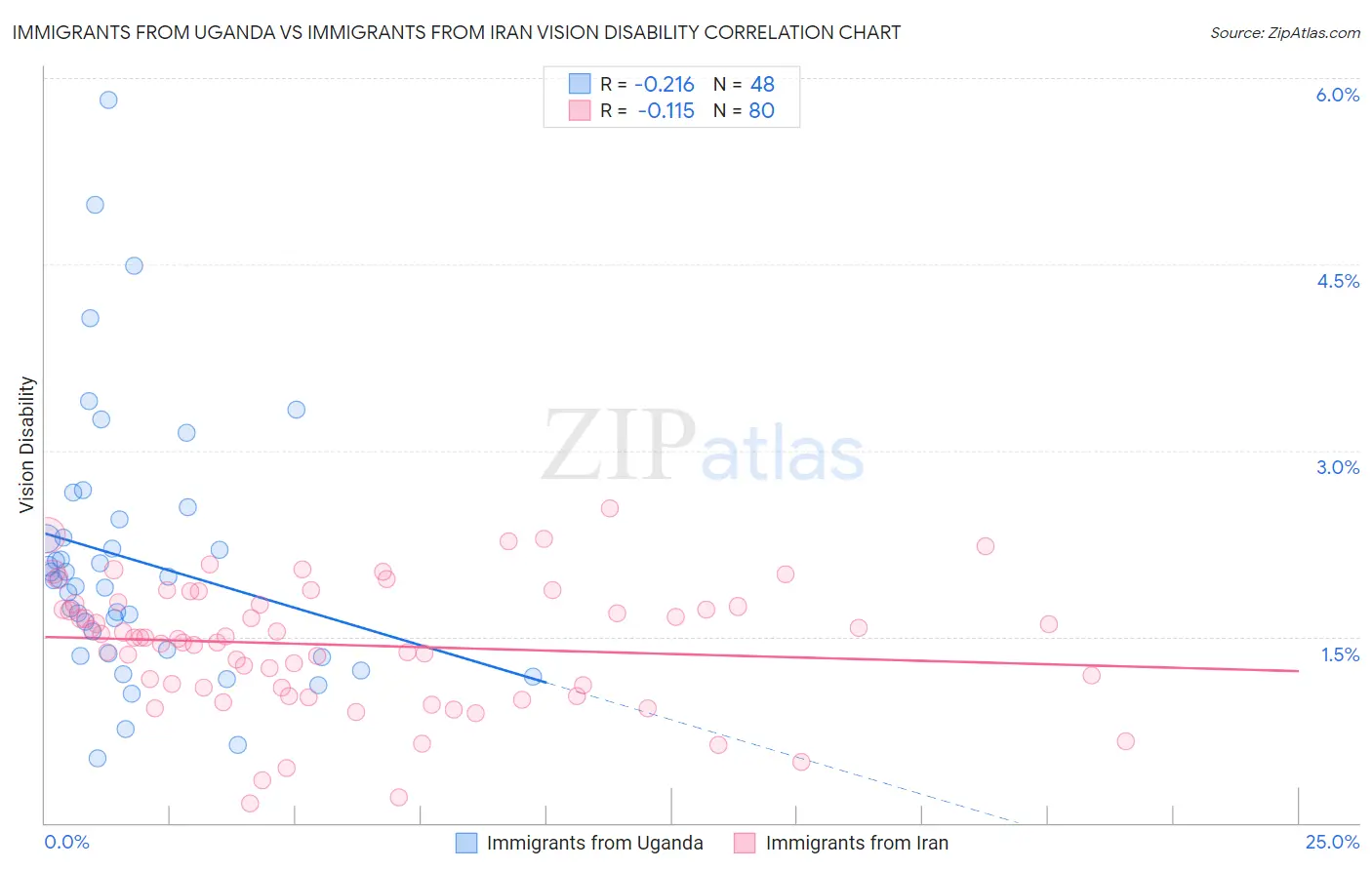 Immigrants from Uganda vs Immigrants from Iran Vision Disability