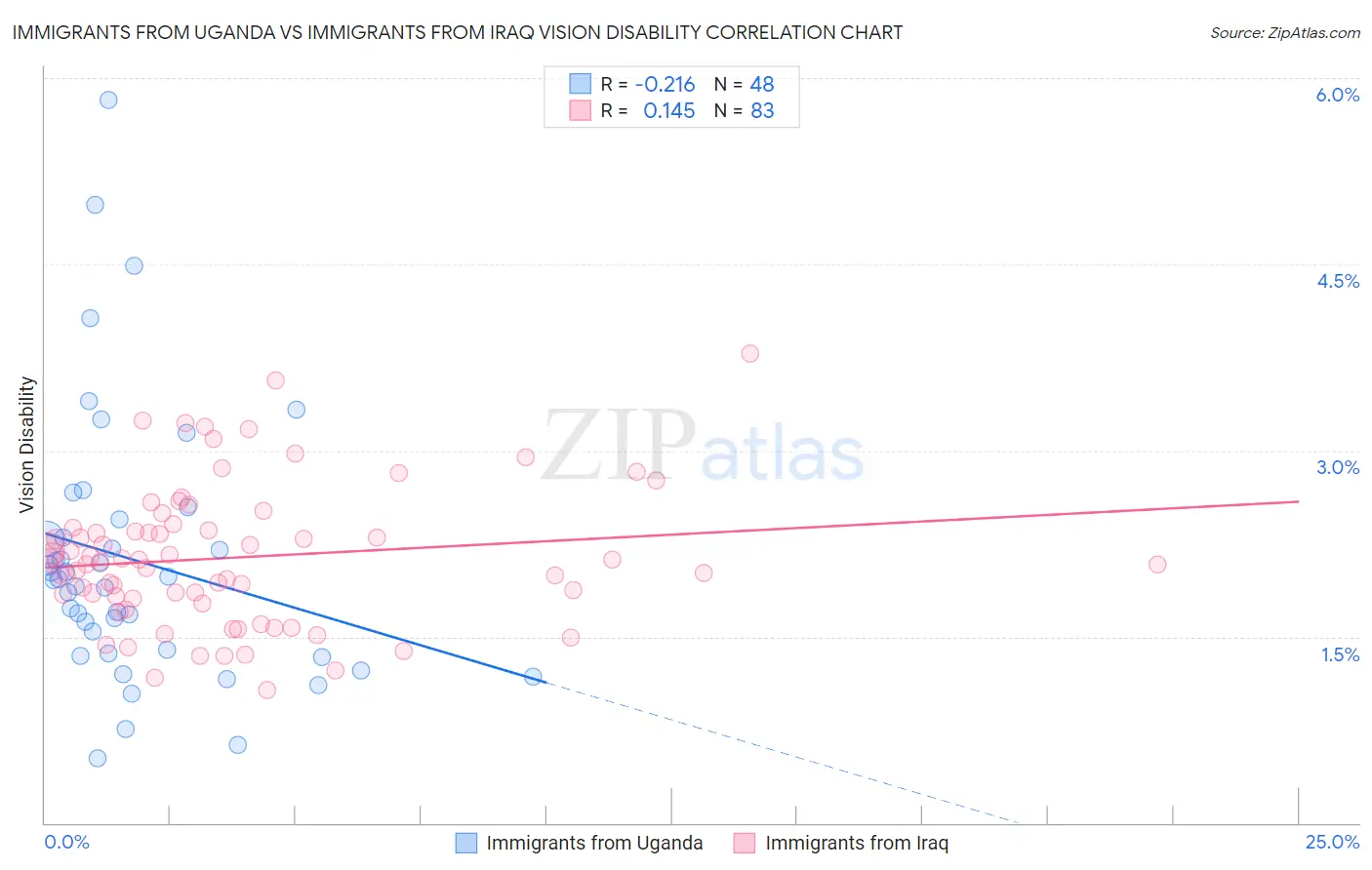 Immigrants from Uganda vs Immigrants from Iraq Vision Disability