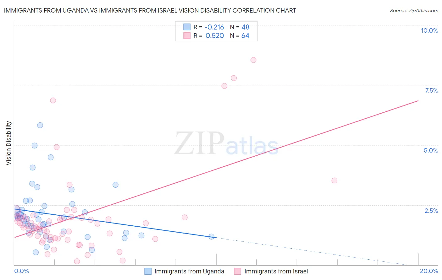 Immigrants from Uganda vs Immigrants from Israel Vision Disability