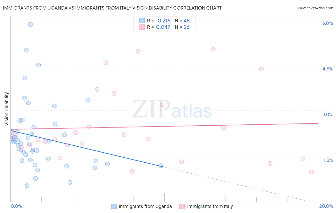 Immigrants from Uganda vs Immigrants from Italy Vision Disability