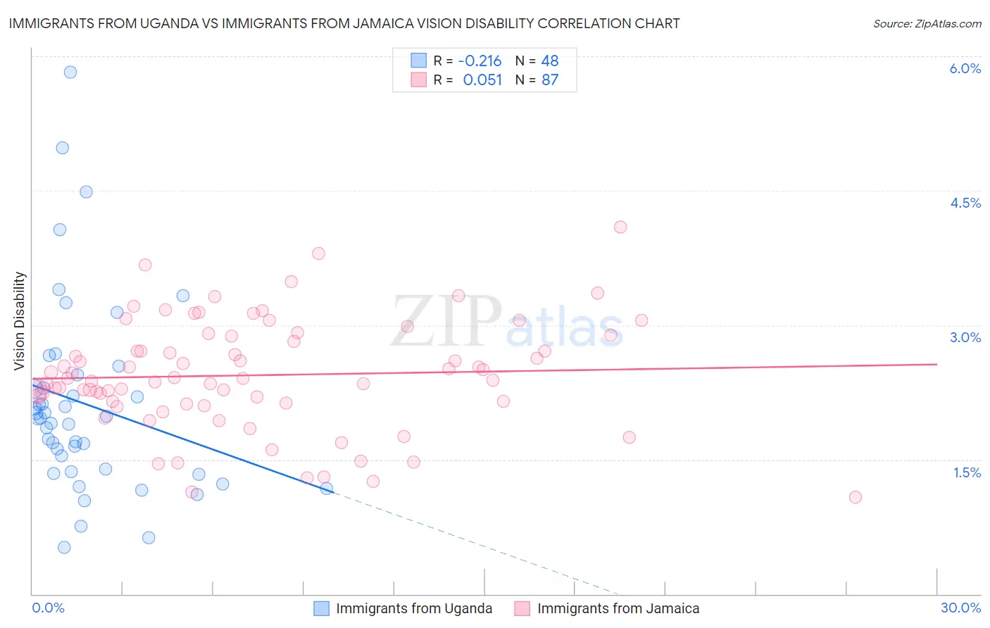 Immigrants from Uganda vs Immigrants from Jamaica Vision Disability