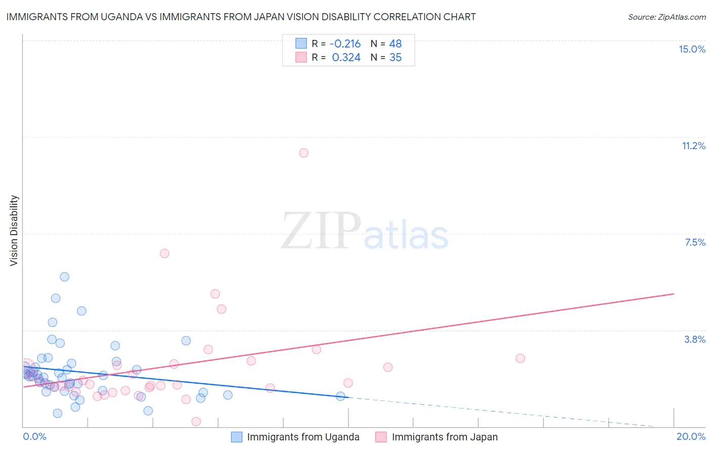 Immigrants from Uganda vs Immigrants from Japan Vision Disability