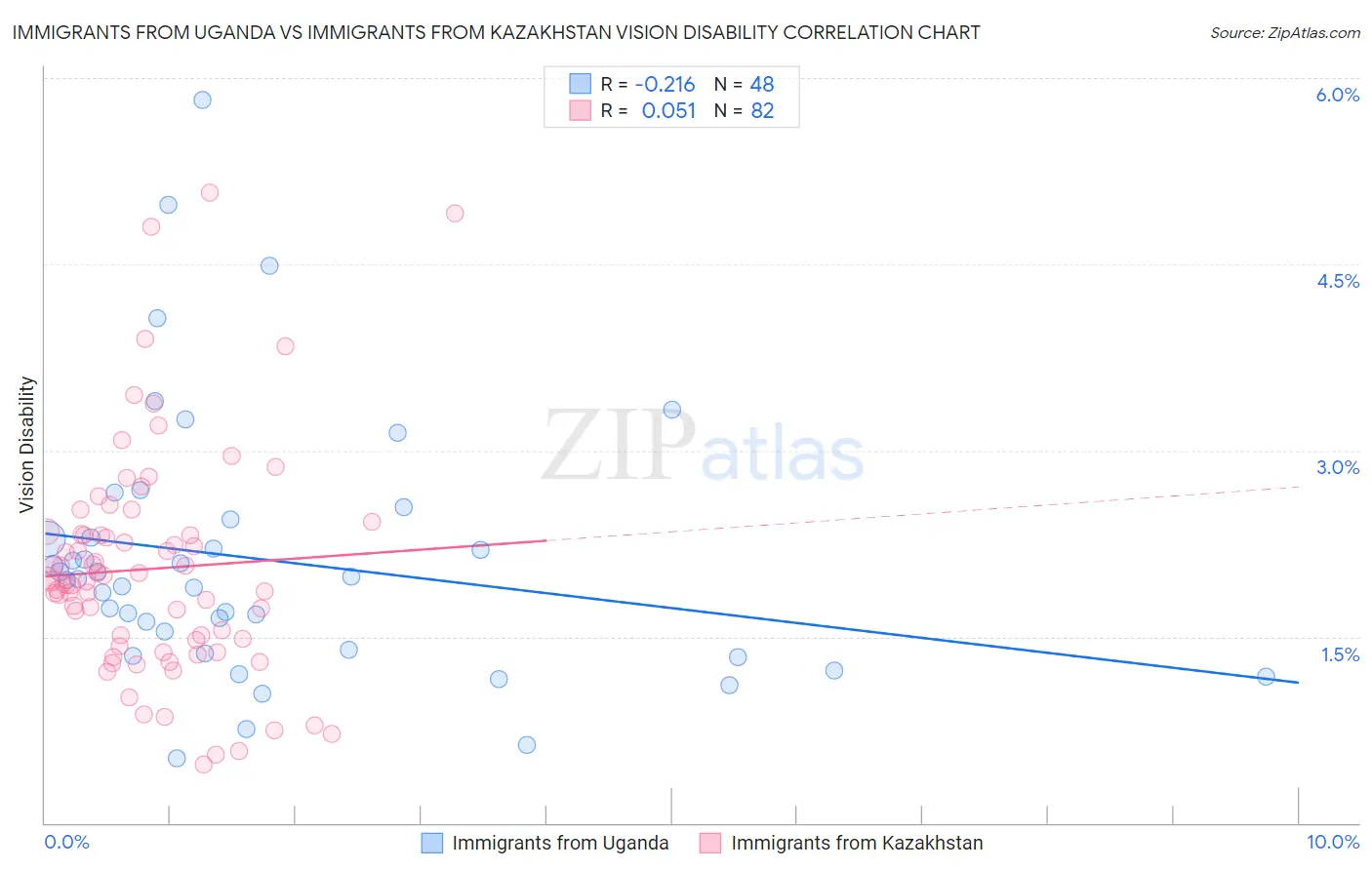 Immigrants from Uganda vs Immigrants from Kazakhstan Vision Disability