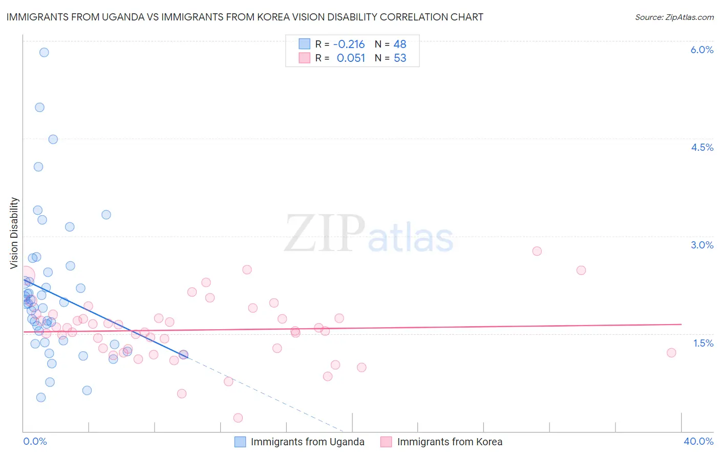 Immigrants from Uganda vs Immigrants from Korea Vision Disability