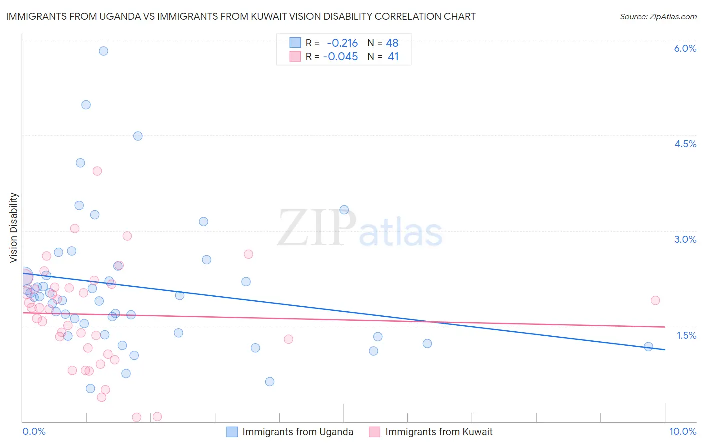 Immigrants from Uganda vs Immigrants from Kuwait Vision Disability
