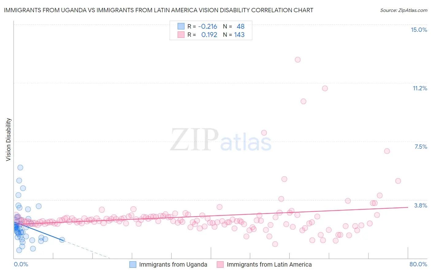 Immigrants from Uganda vs Immigrants from Latin America Vision Disability