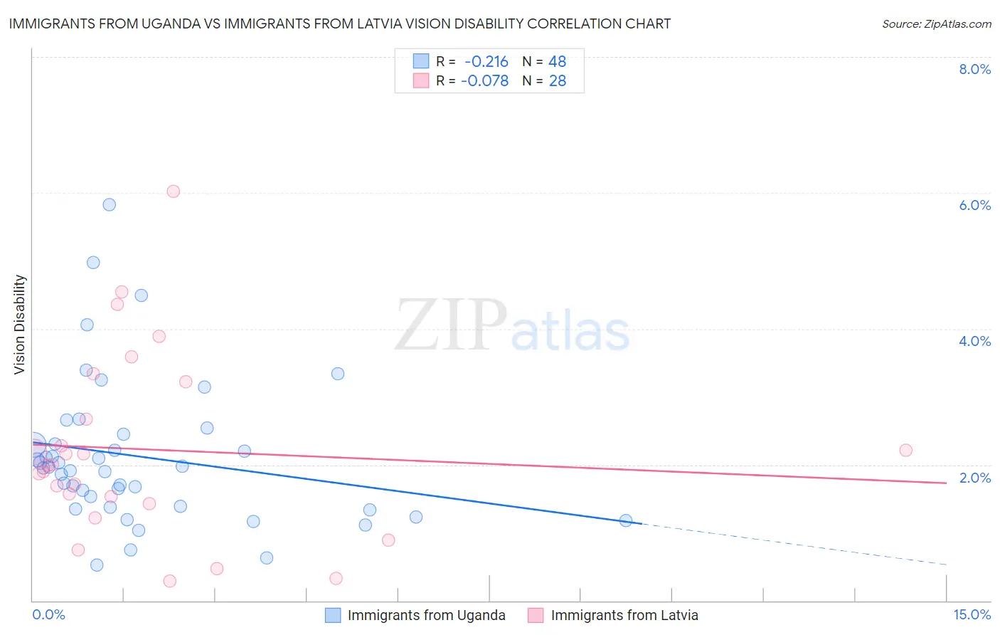 Immigrants from Uganda vs Immigrants from Latvia Vision Disability