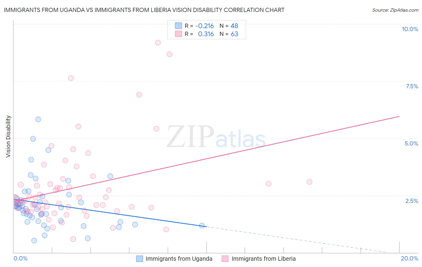 Immigrants from Uganda vs Immigrants from Liberia Vision Disability