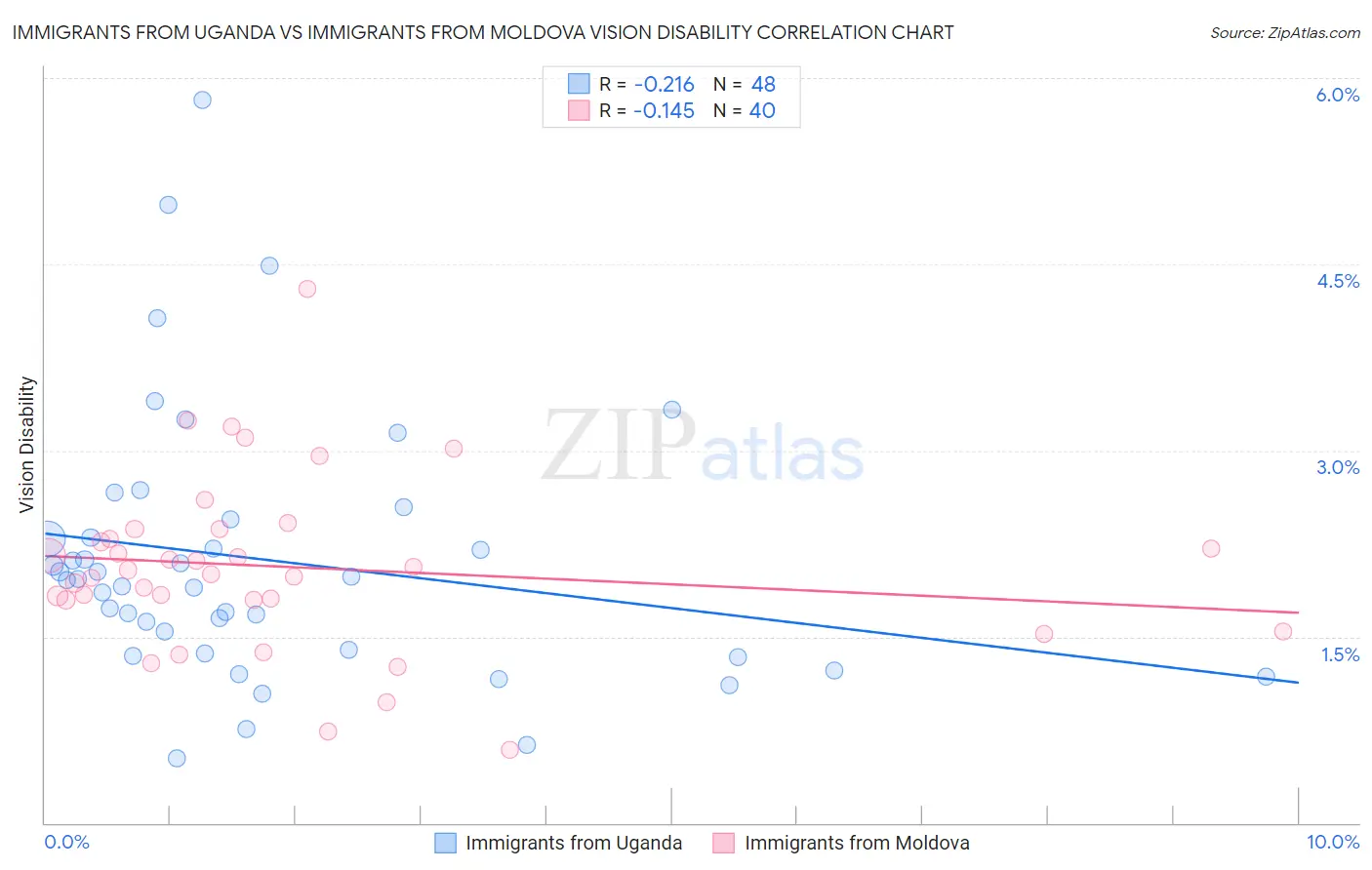 Immigrants from Uganda vs Immigrants from Moldova Vision Disability