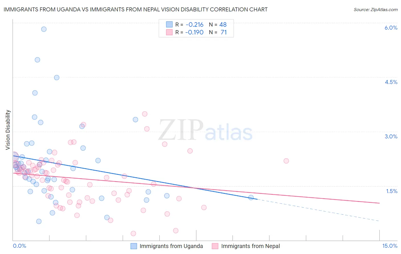 Immigrants from Uganda vs Immigrants from Nepal Vision Disability