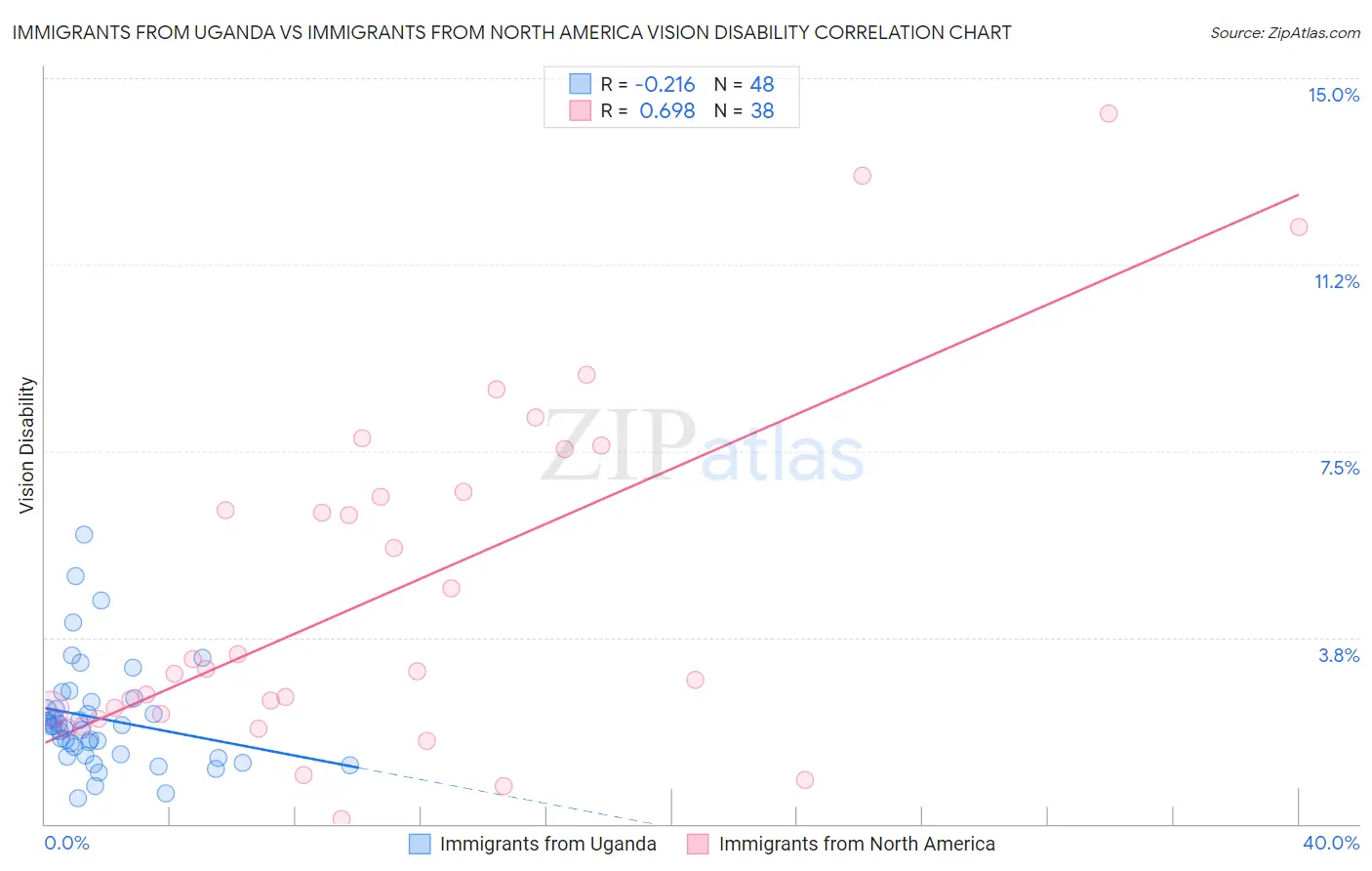 Immigrants from Uganda vs Immigrants from North America Vision Disability