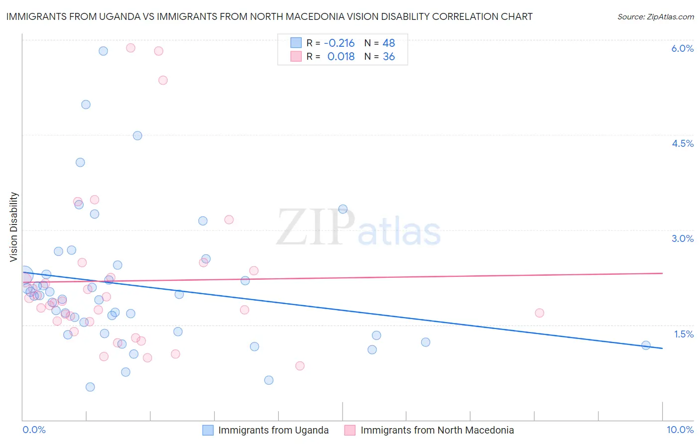 Immigrants from Uganda vs Immigrants from North Macedonia Vision Disability
