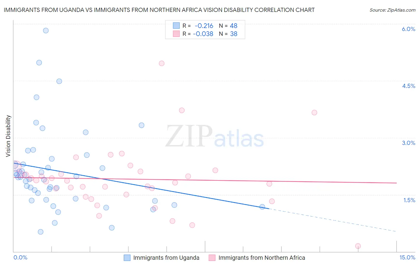 Immigrants from Uganda vs Immigrants from Northern Africa Vision Disability