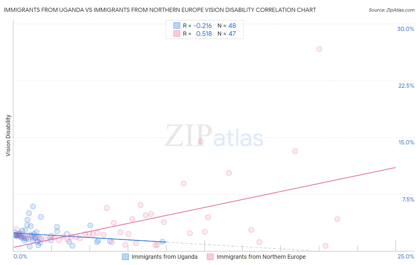 Immigrants from Uganda vs Immigrants from Northern Europe Vision Disability