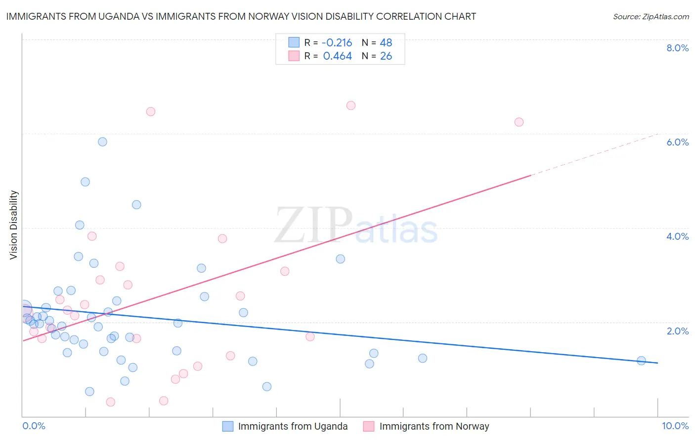 Immigrants from Uganda vs Immigrants from Norway Vision Disability