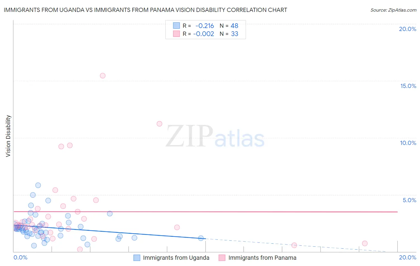 Immigrants from Uganda vs Immigrants from Panama Vision Disability