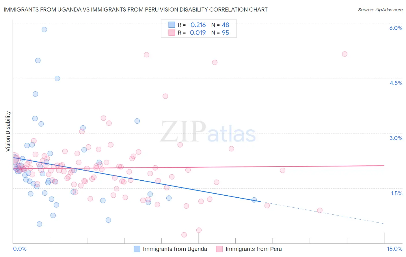 Immigrants from Uganda vs Immigrants from Peru Vision Disability