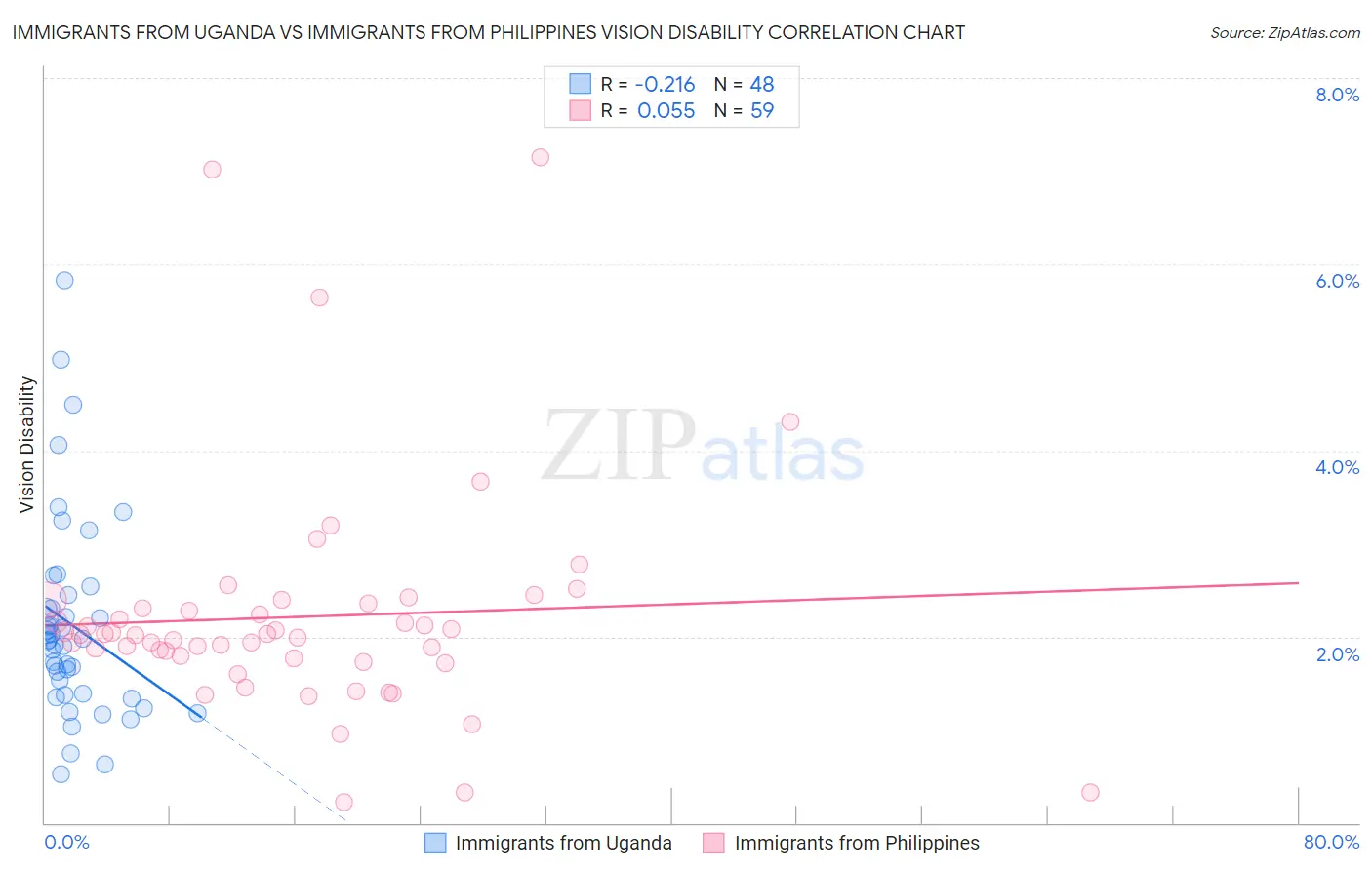 Immigrants from Uganda vs Immigrants from Philippines Vision Disability